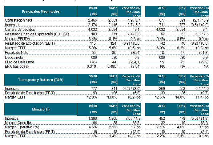 La sanción de la CNMC lastra los resultados de Indra