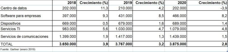 Fuente: Gartner (enero 2019)