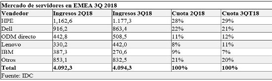 Mercado servidores EMEA 3Q 2018 IDC