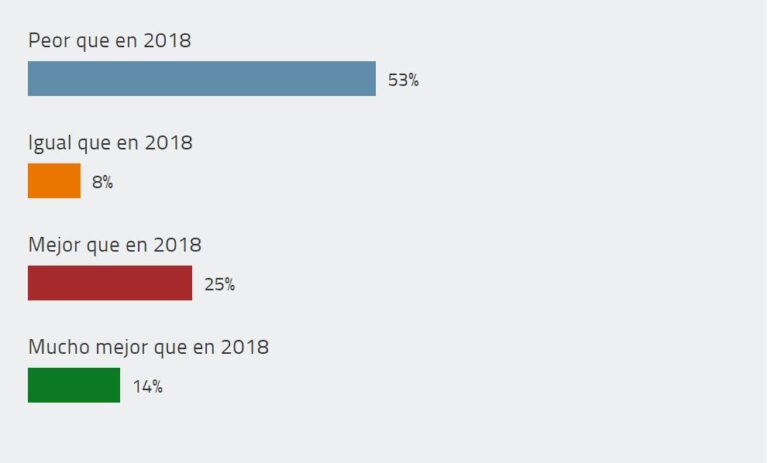 Fuente: CHANNEL PARTNER (sobre una base de 64 respuestas).