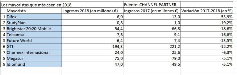 Mayoristas que menos crecen en 2018