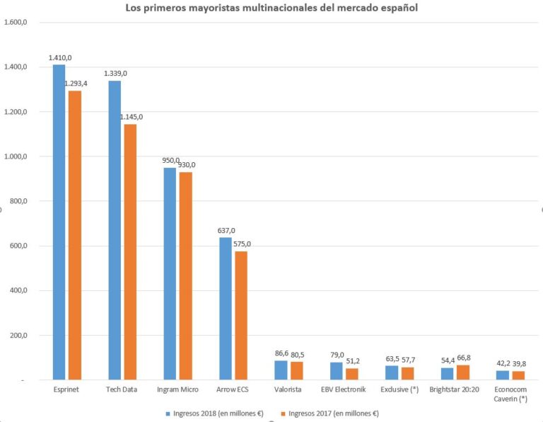 Fuente: CHANNEL PARTNER. (*) Estimación de CHANNEL PARTNER tomando como base los datos del Registro Mercantil de 2017.