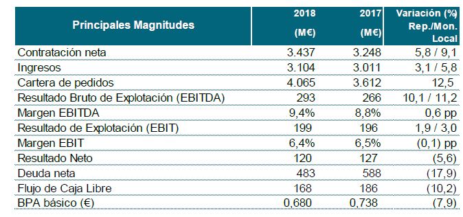 Indra tiene más ingresos, pero menos ganancias durante el último año