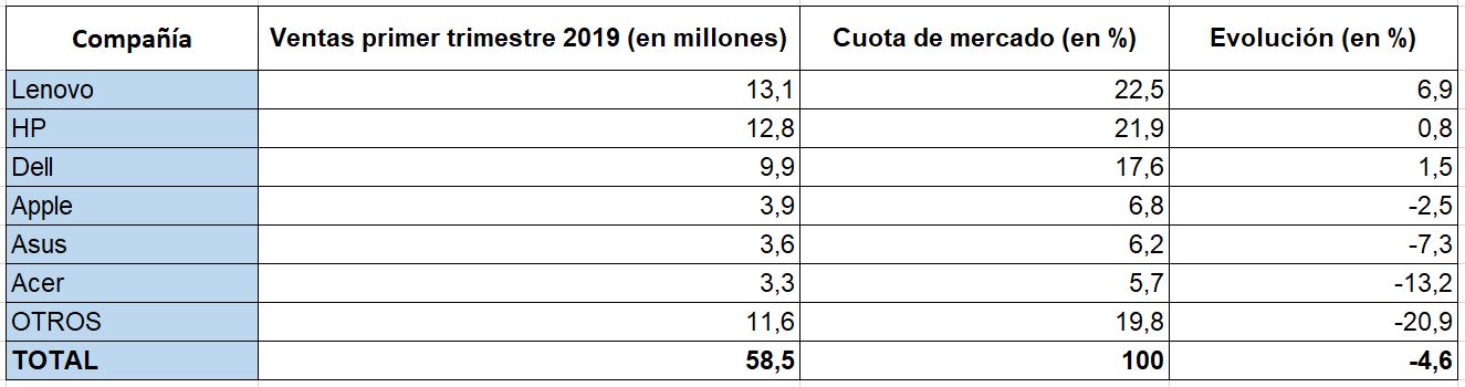 Fuente: Gartner (datos preliminares).