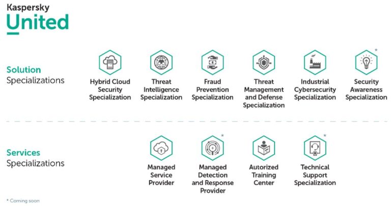 Esquema del programa de canal de Kaspersky.