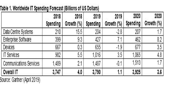 El fortalecimiento del dólar afectará a la inversión en tecnología