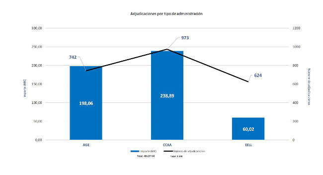 La adjudicación media de tecnología en el sector público es de 212.000 euros