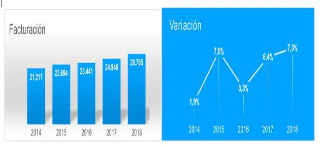 El sector TI avanzó un 7% en 2018, el triple que la economía