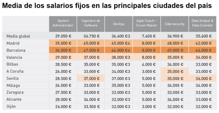 Tabla salarial del mercado informático por ciudades (2019)