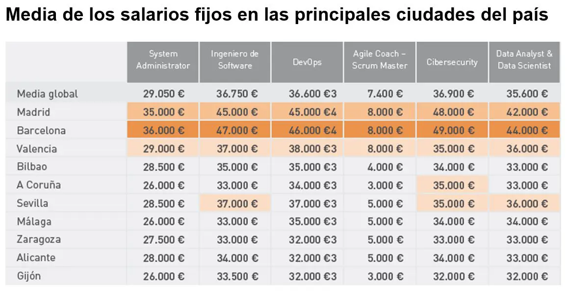Tabla salarial del mercado informático por ciudades (2019)