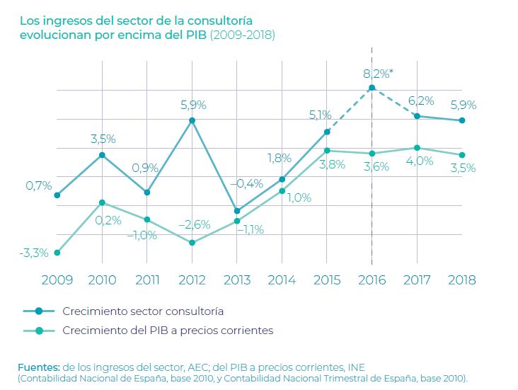 El negocio de la consultoría tecnológica crecerá más de un 5% este año