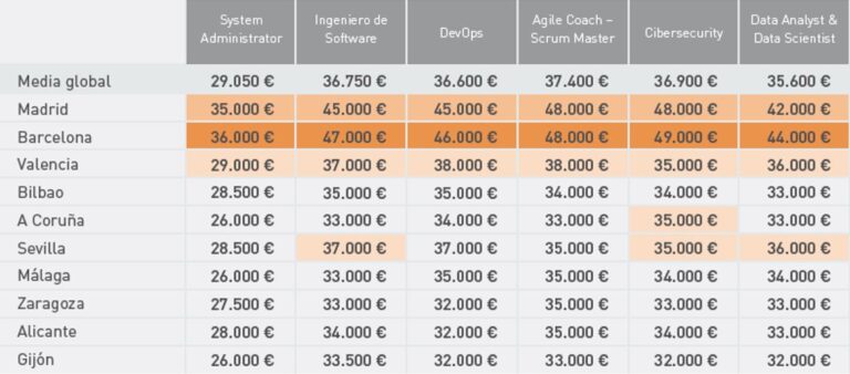 Salarios en el mundo informático, según Experis IT (septiembre 2019).