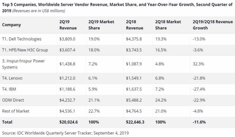 Mercado de servidores - 2º Trimestre de 2019