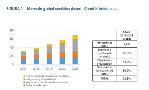 Mercado cloud IDC