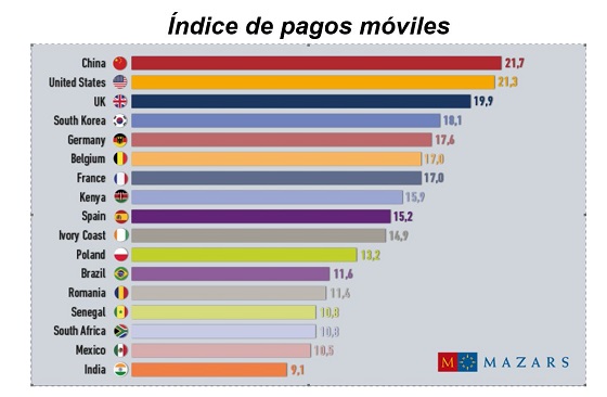 Índice de pagos móviles por países. 2019.