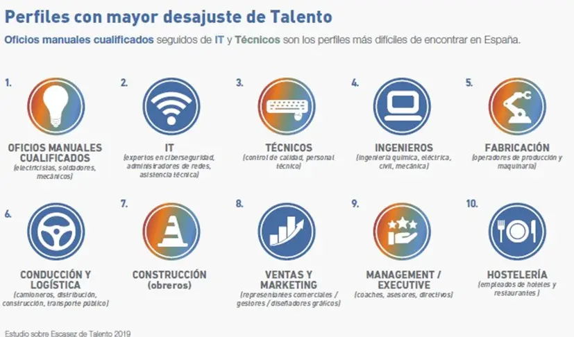 Las profesiones en las que falta más mano de obra