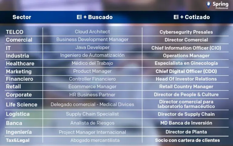 Fuente: Spring Professional.