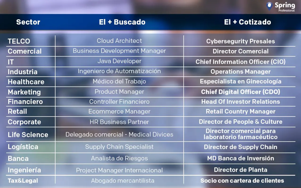 Fuente: Spring Professional.