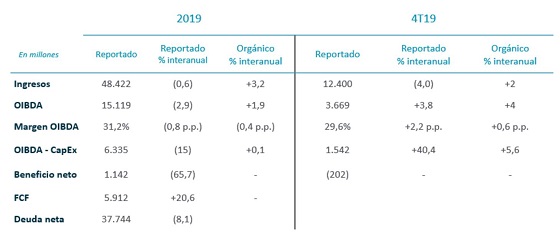 Resultados Telefónica 2019.