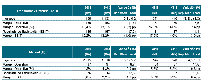 El negocio de Minsait impulsa las ganancias de Indra en el último año