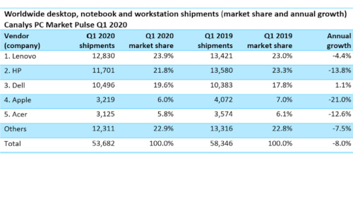 Ventas mundiales PC 1Q 2020 Canalys