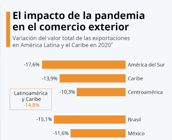 Statista Latinoamérica 2020