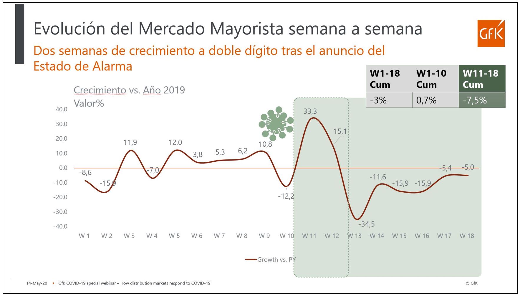Ventas canal mayorista en abril 2020, según GfK.