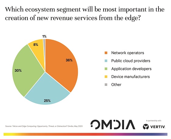 Segmento más importante para la creación de ingresos en el edge.