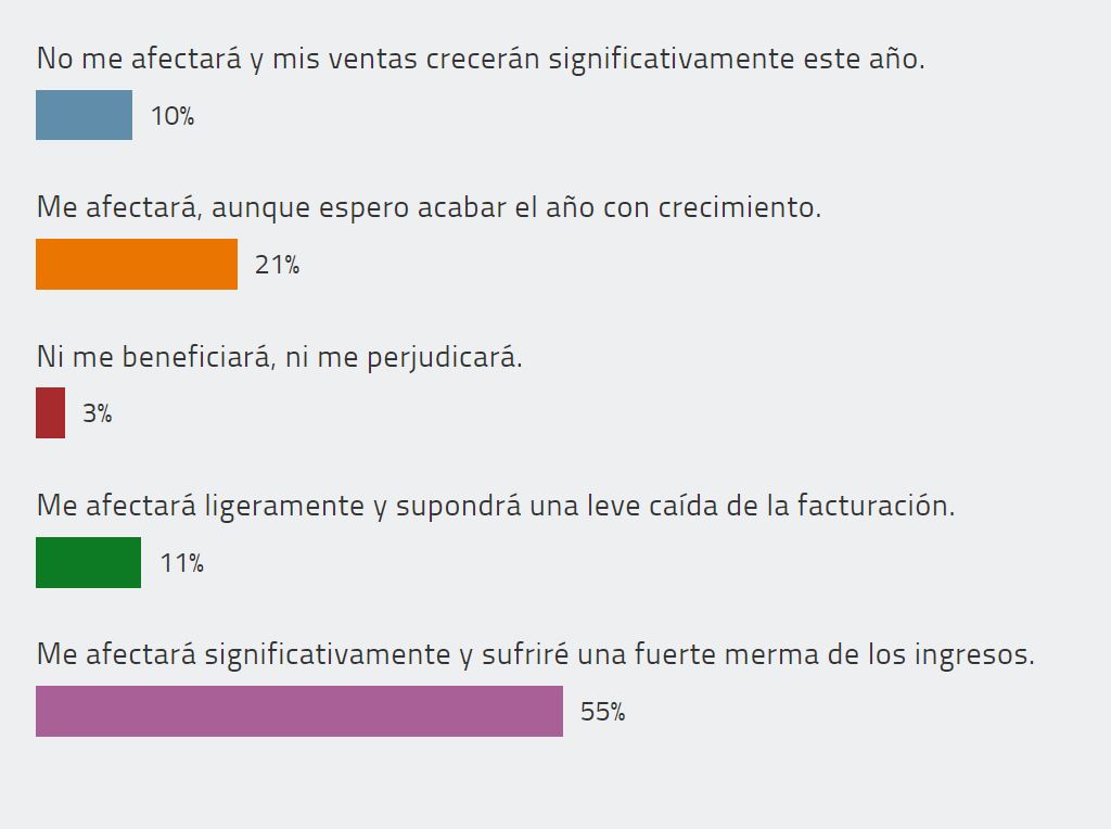 Encuesta realizada por CHANNEL PARTNER a más de 60 distribuidores.