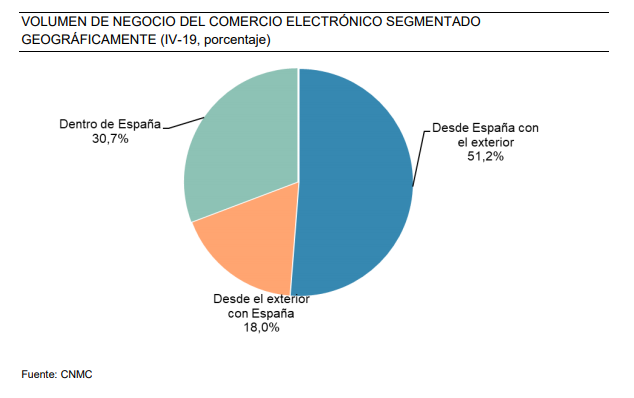 Comercio electrónico en España segmentado geográficamente. 2019