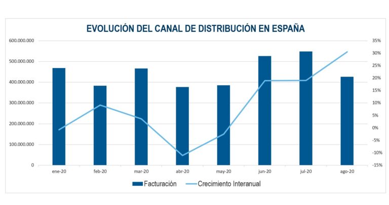 La facturación del canal mayorista sube un 22% en el tercer trimestre