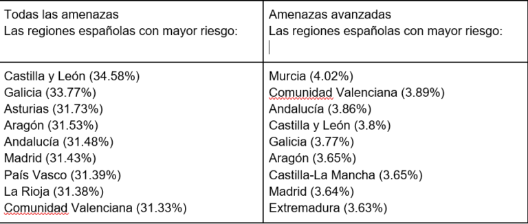 Regiones con más amenazas Avast 2021
