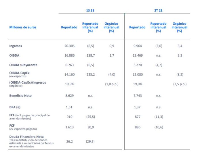 Resultados Grupo Telefónica primer semestre de 2021.