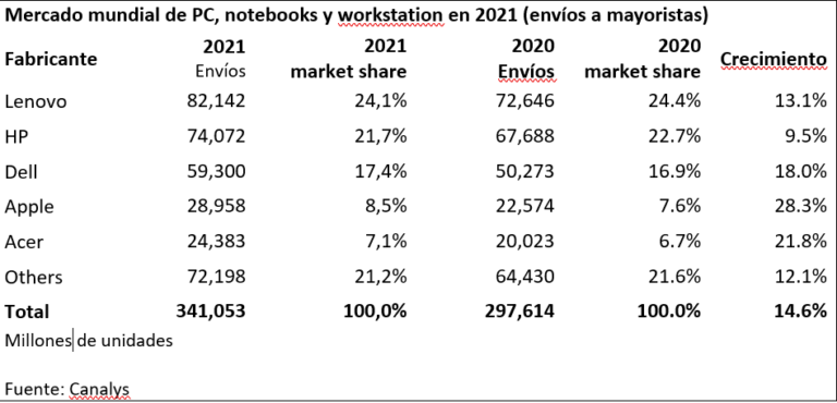 Tabla mercado mundial de PC en 2021 según Canalys