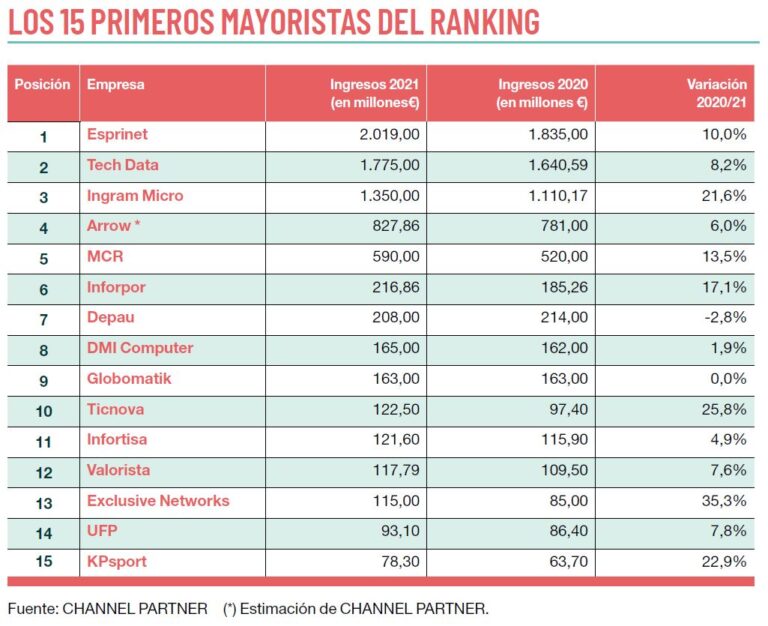 Fuente: CHANNEL PARTNER.