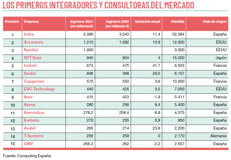 Ranking integadores y consultoras 2022