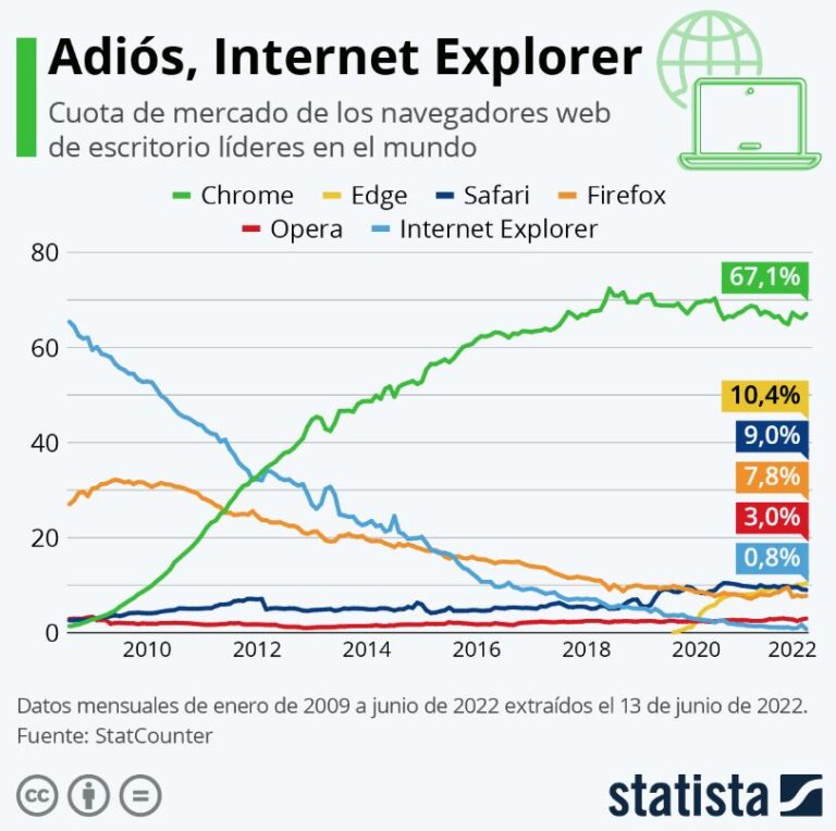 Desaparece el histórico Internet Explorer