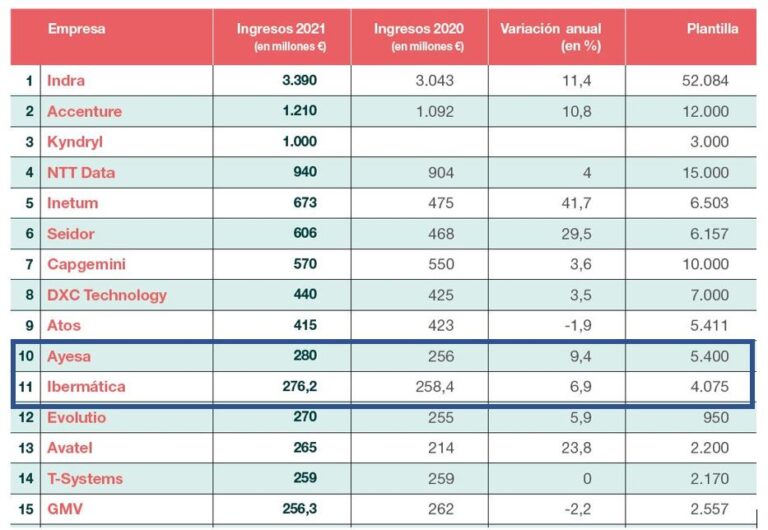 Fuente: Ranking del Canal TIC en España.