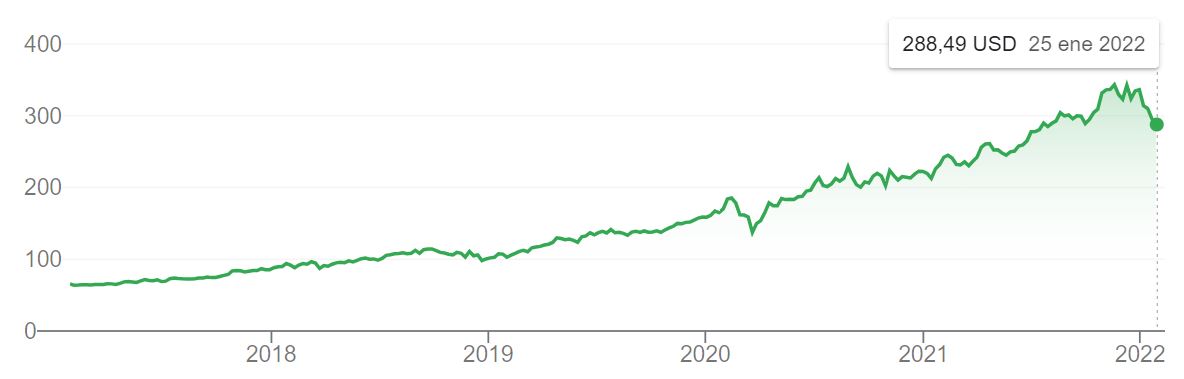 Fuente: Nasdaq. 