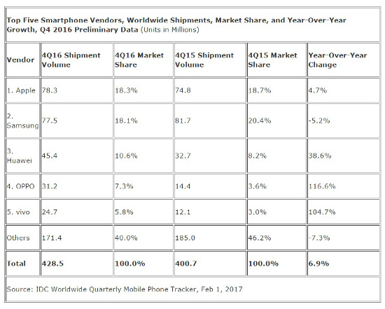 Ventas de smartphones en Q4 de 2016. 