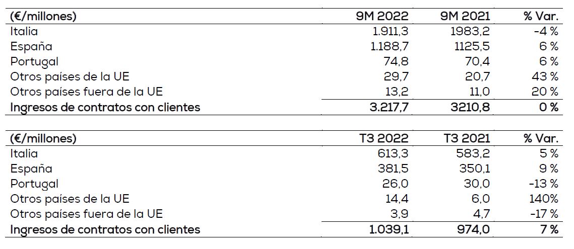 Fuente: Esprinet (cifras en millones de euros). 