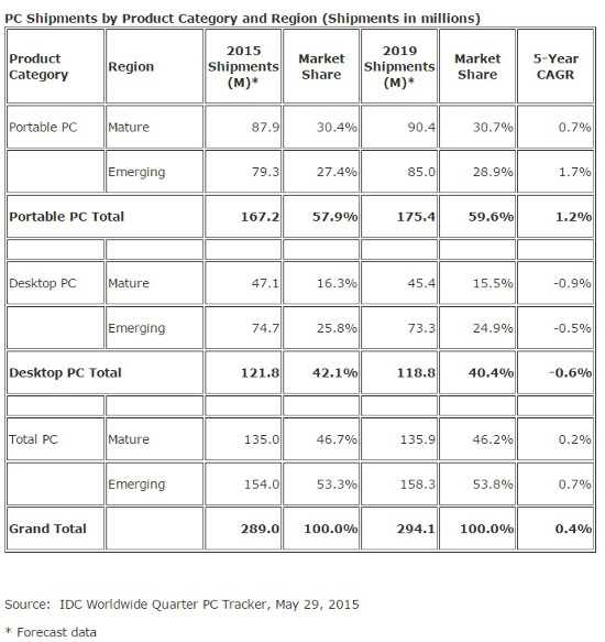 ventas de PC entre 2015 y 2019