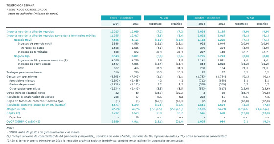 Tabla resultados Telefónica España 2014