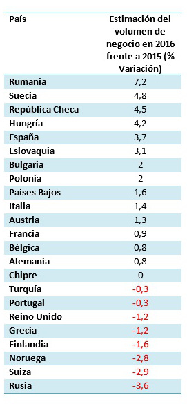 Retail en Europa 2016, de GfK