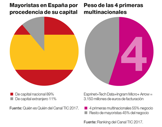 Peso de los grandes mayoristas multinacionales en España.