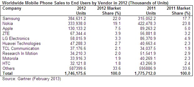 ventas de móviles en 2012 en todo el mundo