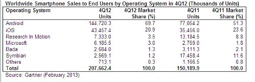 venta de smartphones en 2012 por sistema operativo