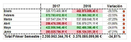 Gasto en licitaciones primera mitad de 2017 en España. Gasto en licitaciones primera mitad de 2017 en España.