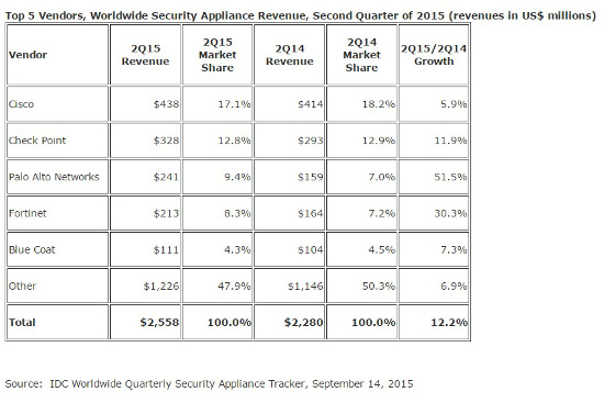 mercado de appliances de seguridad 2Q 2015 mercado de appliances de seguridad 2Q 2015