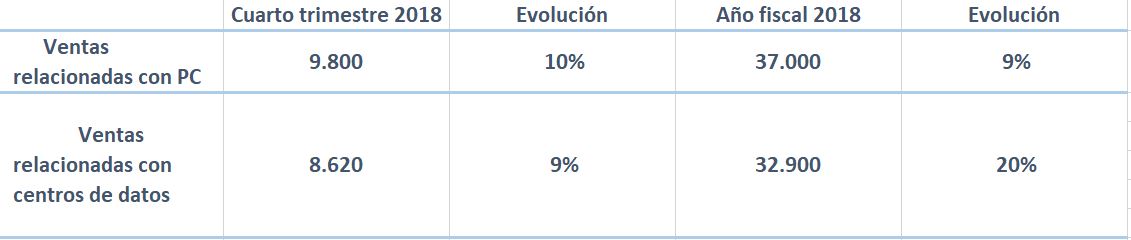 Fuente: Intel Corporation. 
